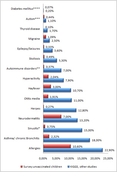 Comparison unvaccinated-vaccinated